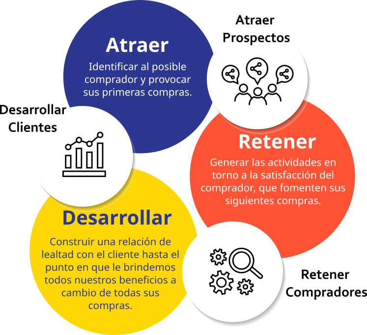 atraer, retener, desarrollar